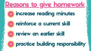 This graphic tells the reasons to give homework such as increasing reading minutes, reinforcing skills and building responsibilty.